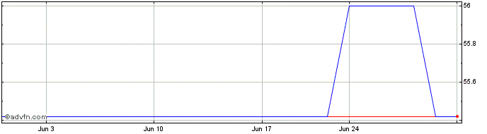 1 Month Niagara Mohawk (PK)  Price Chart