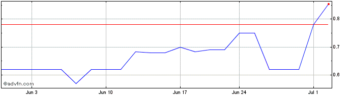 1 Month Namsys (PK) Share Price Chart