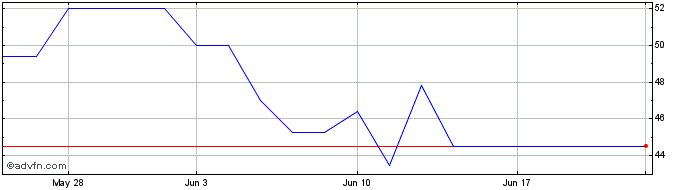 1 Month Nidec (PK) Share Price Chart