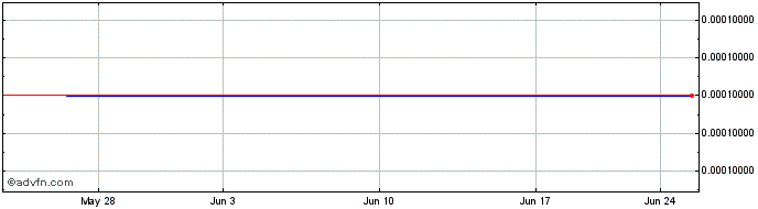 1 Month Nanomix (CE) Share Price Chart