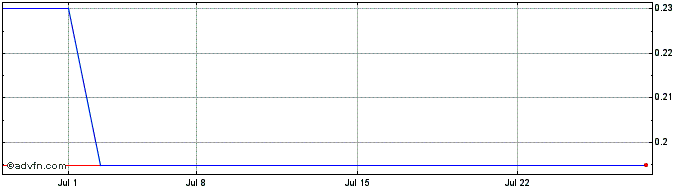 1 Month Nanoco (PK) Share Price Chart
