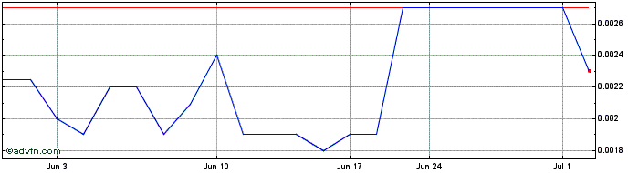 1 Month NNRF (PK) Share Price Chart