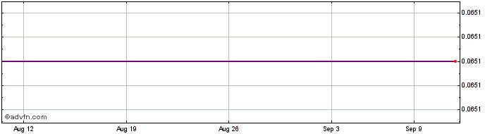 1 Month Fitzroy Minerals (QB) Share Price Chart