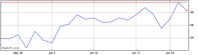 1 Month Novo Nordisk (PK) Share Price Chart