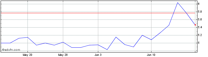 1 Month Neo Performance Materials (PK) Share Price Chart