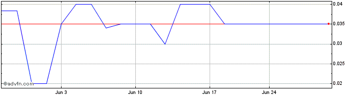 1 Month Northern Uranium (PK) Share Price Chart