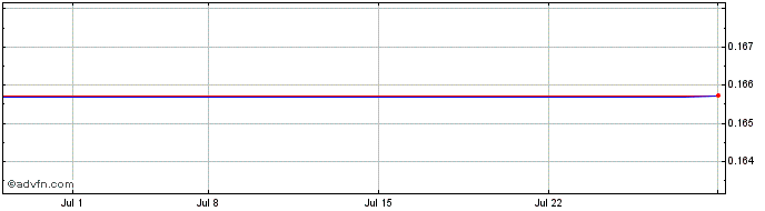 1 Month Majuba Hill copper (PK) Share Price Chart