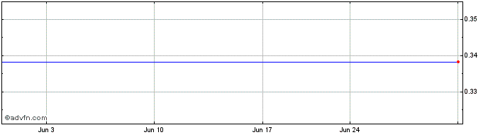 1 Month Nampak (PK)  Price Chart
