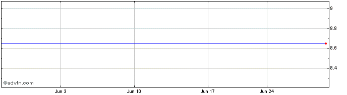 1 Month Nippon Antenna (CE) Share Price Chart