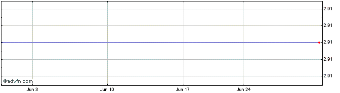 1 Month Nippon Sharyo Seizo (PK) Share Price Chart
