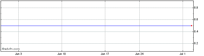 1 Month Nipro (PK) Share Price Chart