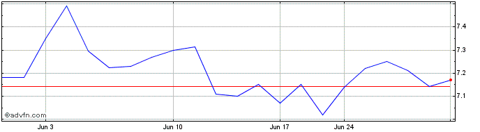 1 Month Nippon Steel (PK)  Price Chart