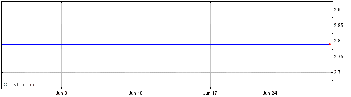 1 Month Nippon Sheet Glass (PK)  Price Chart