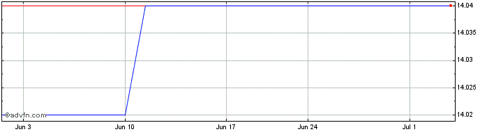 1 Month Nippon TV Network (PK) Share Price Chart