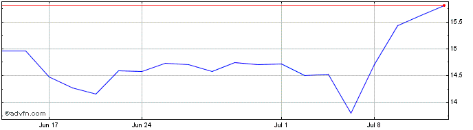 1 Month Nippon Sanso (PK)  Price Chart