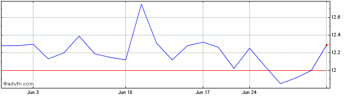 1 Month Nordea Bank Abp (QX) Share Price Chart