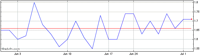 1 Month Nu Ride (PK) Share Price Chart