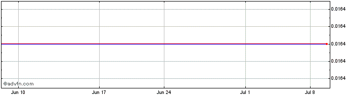 1 Month Newrange Gold (PK) Share Price Chart