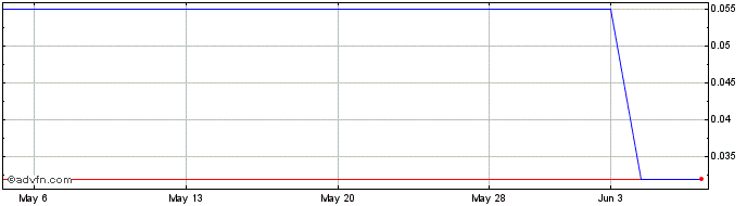 1 Month Norris Industries (QB) Share Price Chart