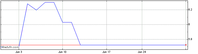 1 Month Nomura (PK) Share Price Chart