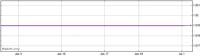 1 Month NewRiver REIT (PK) Share Price Chart