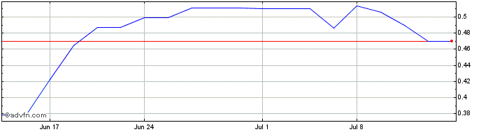 1 Month NurExone Biologic (QB) Share Price Chart