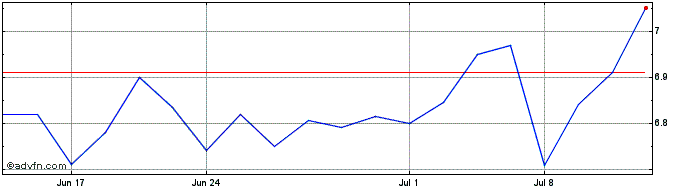1 Month Nissan Motor (PK)  Price Chart