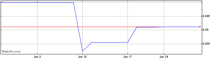 1 Month Northstar Gaming (QB) Share Price Chart