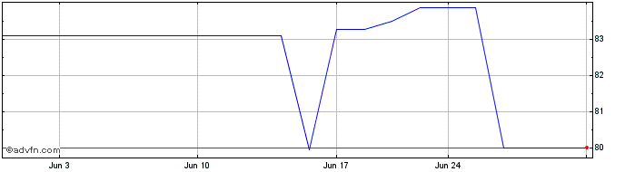 1 Month Kongsberg Gruppen ASA (PK) Share Price Chart