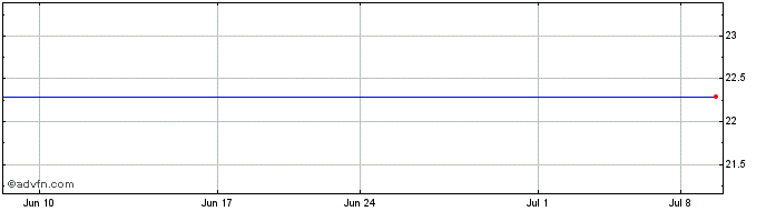 1 Month Novatek Joint Stock (CE) Share Price Chart