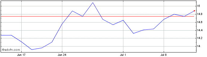 1 Month NTT Data (PK)  Price Chart