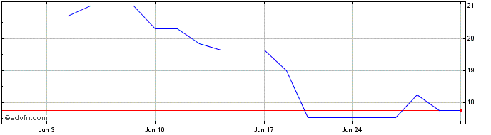 1 Month Neste Oil (PK) Share Price Chart