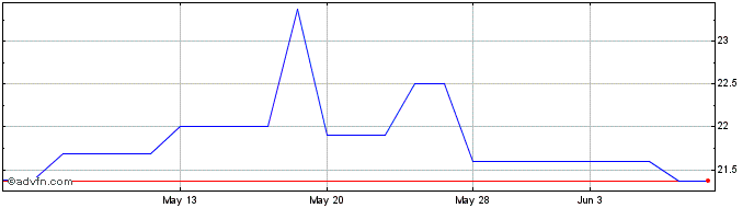 1 Month Northumberland Bancorp (PK) Share Price Chart