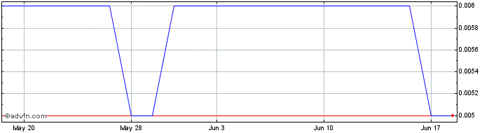 1 Month NuVim (PK) Share Price Chart