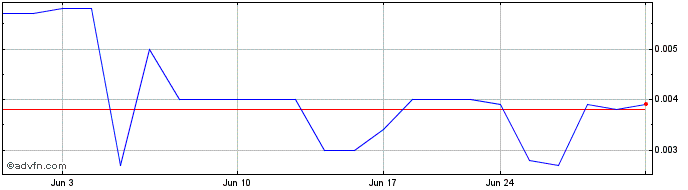 1 Month Nuwellis (PK)  Price Chart