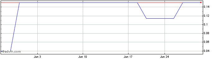 1 Month Nova Lithium (PK) Share Price Chart