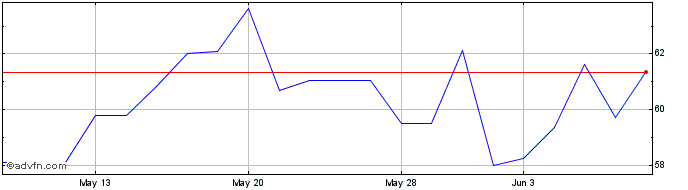 1 Month Novonesis AS (PK) Share Price Chart