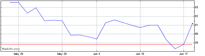 1 Month Novenesis AS (PK)  Price Chart