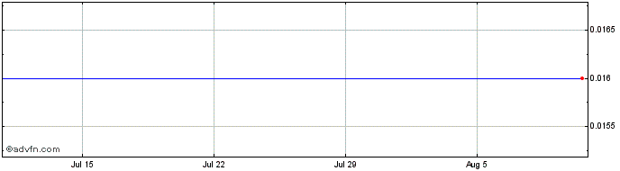 1 Month Elys BMG (CE)  Price Chart