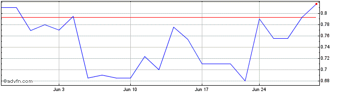 1 Month Naked Wines (QB) Share Price Chart