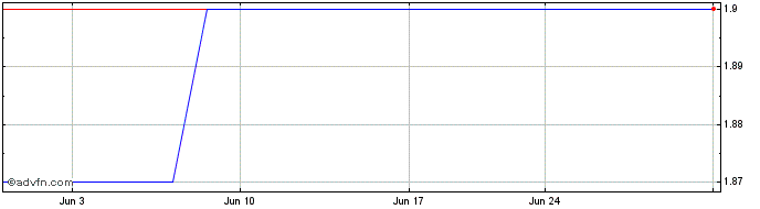 1 Month Nuix (PK) Share Price Chart