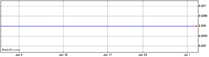 1 Month Nexus Gold (PK) Share Price Chart