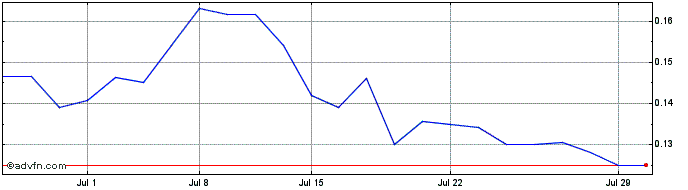 1 Month Rua Gold (QB) Share Price Chart