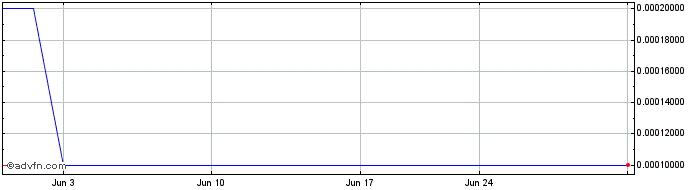 1 Month NZJ (CE) Share Price Chart