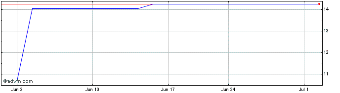 1 Month Oak View Bankshares (PK) Share Price Chart