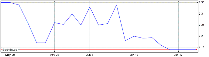 1 Month Osisko Mining (PK) Share Price Chart