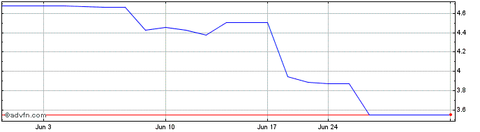 1 Month Ocado (PK) Share Price Chart