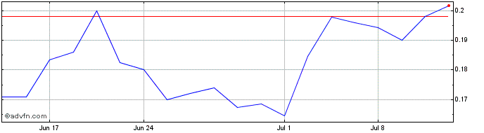 1 Month OutCrop Silver and Gold (QX) Share Price Chart
