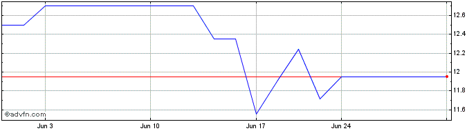 1 Month Orica (PK)  Price Chart