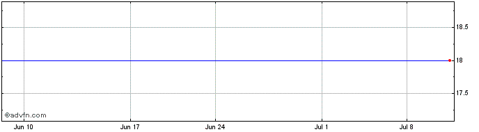 1 Month Olympus (PK) Share Price Chart